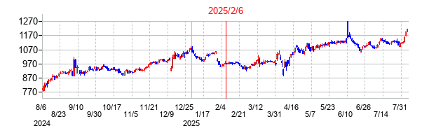 2025年2月6日 09:09前後のの株価チャート
